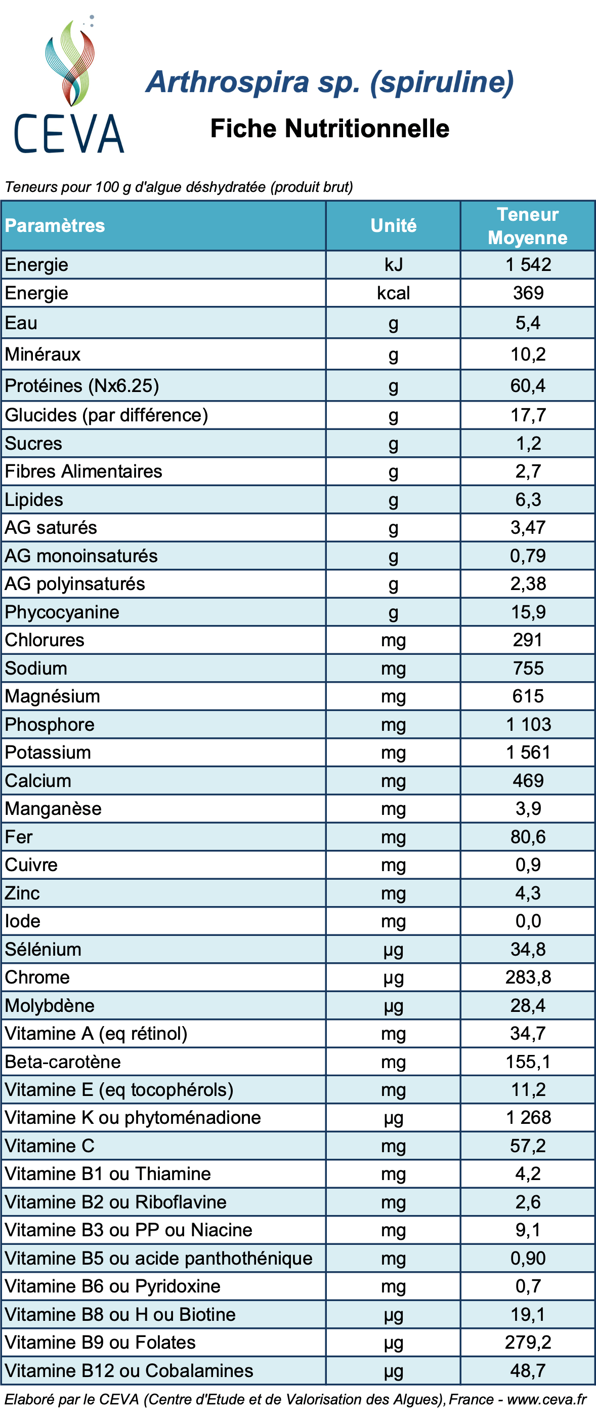 composition-spiruline-donnees-CEVA.png